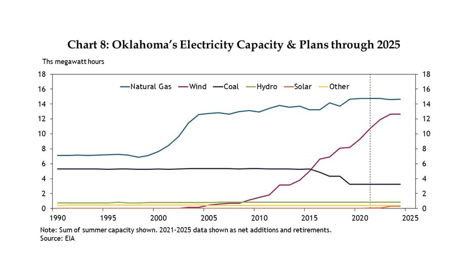 Chart 8: Moving forward, Oklahoma’s renewable capacity is expected to grow more than 25% between 2021-25. Nearly all of planned growth in electric generation capacity in the state will come from renewables, compared with about 72% nationally.