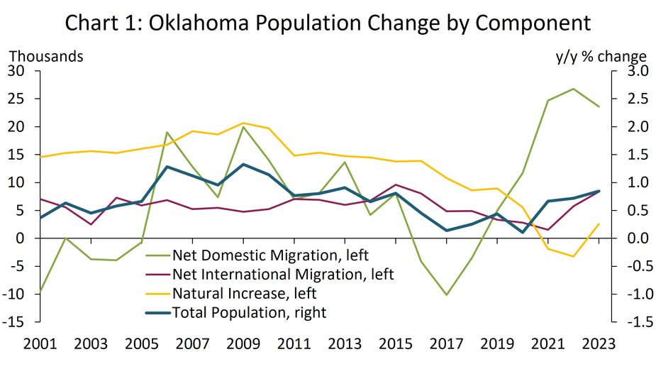 A time series chart from 2001 to 2023 showing Oklahoma’s yearly population growth and its three components: net domestic migration, net international migration, and natural increase.