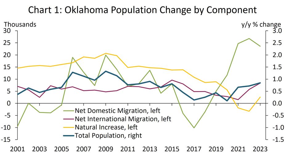 From Brain Drain to Brain Gain, Oklahoma’s Population on the Rise