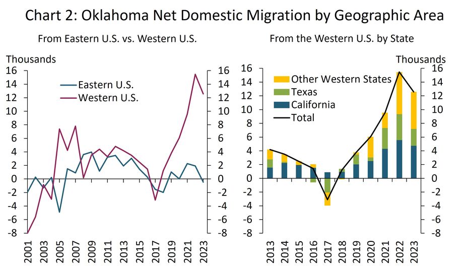 The lefthand chart is a yearly time series chart from 2001 to 2023 showing net domestic migration to Oklahoma from the Eastern U.S. and the Western U.S. The righthand chart shows migration from the Western U.S. to Oklahoma from 2013 to 2023, broken into California, Texas, and other western states.