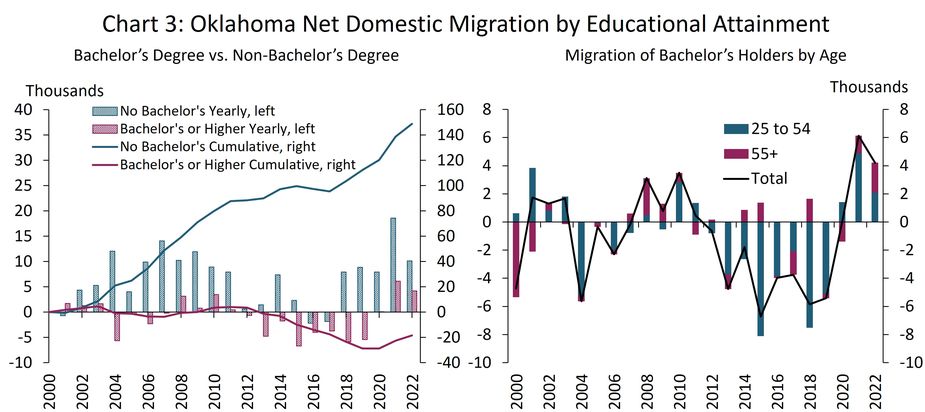 The lefthand chart is a yearly time series chart from 2000 to 2022 showing Oklahoma net domestic migration of individuals without a bachelor’s degree and individuals with a bachelor's degree each year in bars, and cumulative migration since 2000 of those with and without a bachelor’s degree in lines. The righthand chart shows Oklahoma yearly net domestic migration of bachelor’s degree holders, broken into ages 25 to 54, and ages 55 plus.