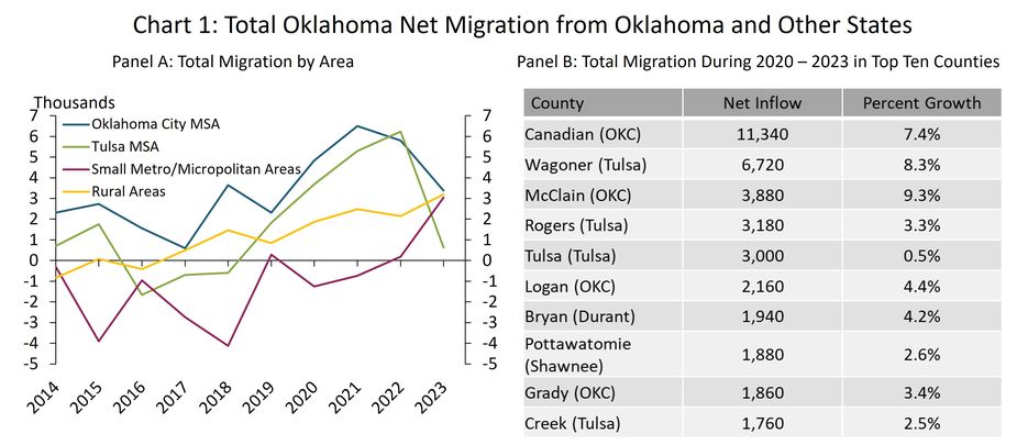 Chart 1, Panel A is a yearly line chart from 2014 to 2023 showing net migration from Oklahoma and other states to the Oklahoma City MSA, Tulsa MSA, Small Metro/Micropolitan areas, and rural areas of Oklahoma. Chart 1, Panel B is a table showing total net migration and percent growth during 2020 through 2023 for the top ten counties in Oklahoma.