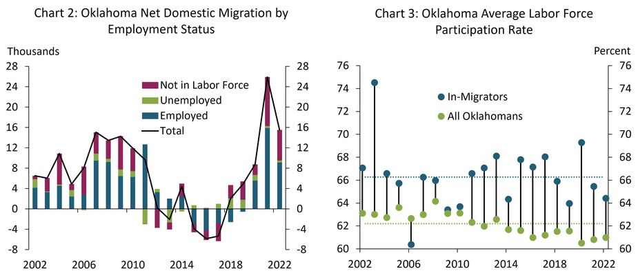 Chart 2 is yearly stacked bar chart from 2002 to 2022 showing net domestic migration to Oklahoma for employed individuals, unemployed individuals, and those not in the labor force. Chart 3 is a yearly dumbbell chart from 2002 to 2022 showing the average labor force participation rate for in-migrators to Oklahoma and for all Oklahomans.