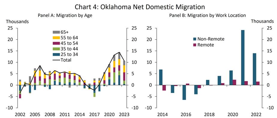 Chart 4, Panel A is a stacked bar chart showing yearly net domestic migration to Oklahoma from 2002 to 2023 by age. Each bar is a ten-year age range starting at 25 and going to age 65+. Chart 4, Panel B is a yearly bar chart from 2014 to 2022 showing net domestic migration to Oklahoma of non-remote workers and remote workers.