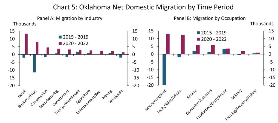 Chart 5, Panel A is a bar chart showing net domestic migration to Oklahoma for each major industry from 2015 to 2019 and from 2020 to 2022. Chart 5, Panel B is a bar chart showing net domestic migration to Oklahoma for each major occupational category from 2015 to 2019 and from 2020 to 2022.