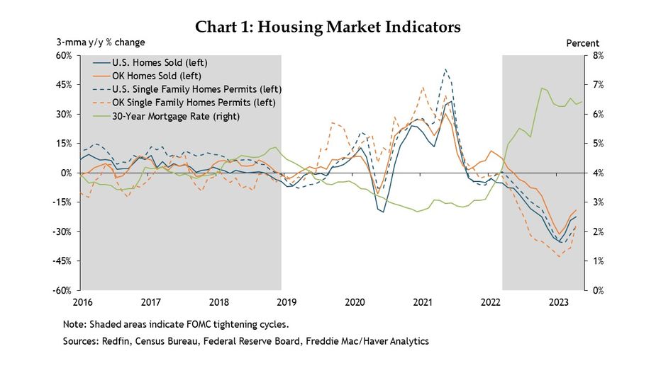 Chart 1: A monthly time series chart from 2016 to May 2023 showing the three-month moving average of year over year percent growth in Homes Sold and Single Family Homes Permits for both the United States and Oklahoma. It also shows the monthly average 30-year mortgage rate. Shaded areas from 2016 to December 2019 and March 2022 through May 2023 indicate FOMC tightening cycles. Sources are Redfin, Census Bureau, Federal Reserve Board, and Freddie Mac. Data accessed through Haver Analytics.