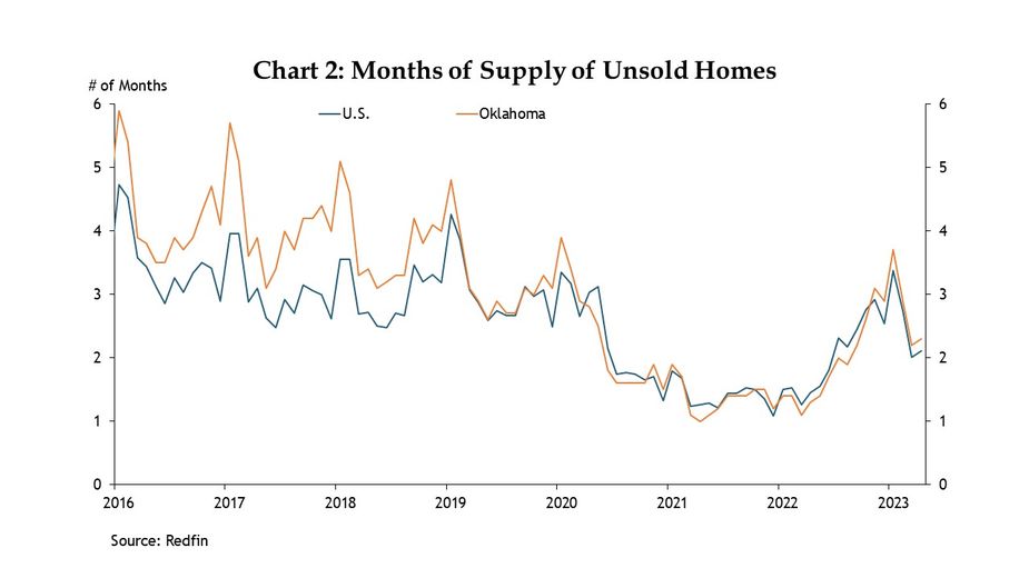 Chart 2: A monthly time series chart from 2016 to April 2023 showing the months of supply of unsold homes in the United States and Oklahoma. The data are sourced from Redfin.