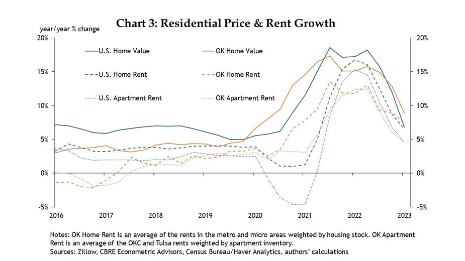 Chart 3: A quarterly time series chart from 2016 to Q1 2023 showing the year over year percent change in home values, home rents, and apartment rents in the United States and Oklahoma. Oklahoma home rent is an average of the rents in the metro and micro areas weighted by housing stock. Oklahoma apartment rent is an average of the Oklahoma City and Tulsa rents weighted by apartment inventory. The data are sourced from Zillow, CBRE Econometric Advisors, Census Bureau, and the authors’ calculations. Data accessed through Haver Analytics.