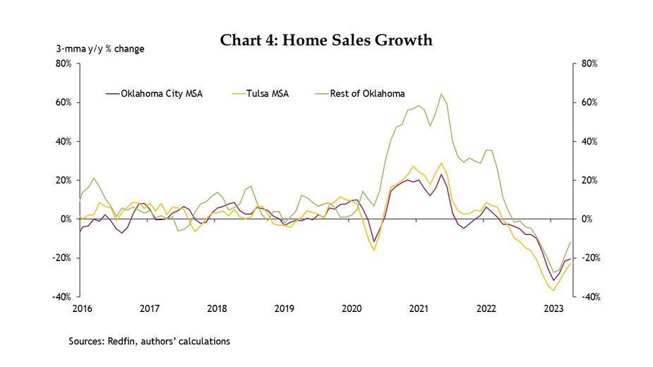 Chart 4: A monthly time series chart from 2016 to April 2023 showing the three-month moving average of year over year percent growth in homes sold for the Oklahoma City MSA, Tulsa MSA, and the rest of Oklahoma. The data are sourced from Redfin and the authors’ calculations.