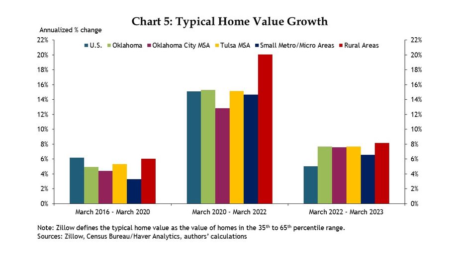 Chart 5:  A bar chart showing the annualized typical home value percent growth from March 2016 to March, March 2020 to March 2022, and March 2022 to March 2023 for the United States, Oklahoma, Oklahoma City MSA, Tulsa MSA, Small Metro/Micro Areas, and Rural Areas. Zillow defines the typical home value as the value of homes in the 35th to 65th percentile range. Sources are Zillow, Census Bureau, and authors’ calculations. Data accessed through Haver Analytics.