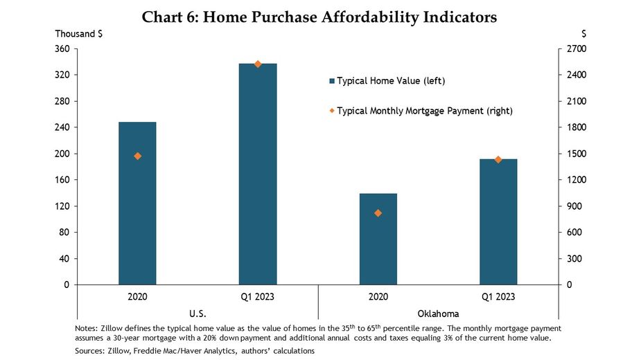 Chart 6: A chart showing the typical home values and typical monthly mortgage payments for the United States and Oklahoma in 2020 and Q1 2023. Zillow defines the typical home value as the value of homes in the 35th to 65th percentile range. The monthly mortgage payment assumes a 30-year mortgage with a 20% down payment and additional annual costs and taxes equaling 3% of the current home value. The data are sourced from Zillow, Freddie Mac, and the authors’ calculations, and are accessed through Haver Analytics.