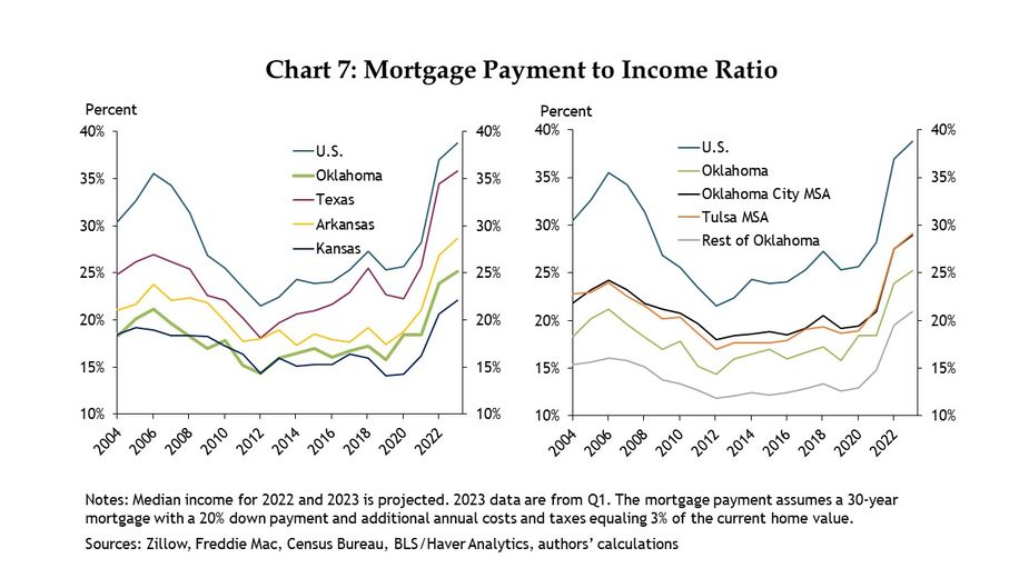 Chart 7: Two yearly time series charts showing the mortgage payment to income ratios from 2004 to 2023. The first chart shows the ratios for the United States, Oklahoma, Texas, Arkansas, and Kansas. The second chart shows the ratios for the United States, Oklahoma, the Oklahoma City MSA, Tulsa MSA, and the rest of Oklahoma. Median income for 2022 and 2023 is projected. 2023 data are from Q1. The mortgage payment assumes a 30-year mortgage with a 20% down payment and additional annual costs and taxes equaling 3% of the current home value. The data are sourced from Zillow, Freddie Mac, Census Bureau, Bureau of Labor Statistics, the authors’ calculations, and are accessed through Haver Analytics.