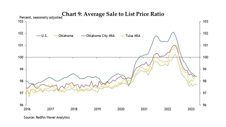 Chart 9: A monthly time series chart from 2016 to April 2023 showing the seasonally adjusted average sale to list price ratio for the United States, Oklahoma, Oklahoma City MSA, and Tulsa MSA. The data are sourced from Redfin and are accessed through Haver Analytics.