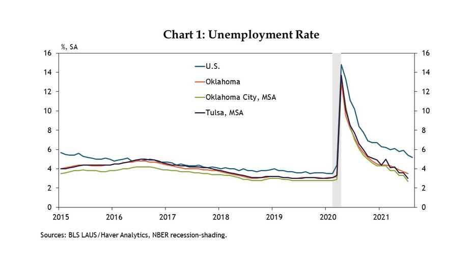 After rising into double digits in spring 2020, unemployment rates in Oklahoma have steadily fallen. Chart 1. The current unemployment rate in Oklahoma, 3.5%, is nearly back to the record lows of around 3% recorded pre-COVID, and the same is true in the state’s two large metro areas.