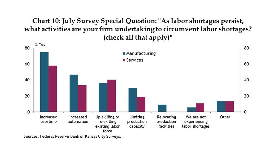 Chart 10. Many firms in the Kansas City Fed’s region reported increasing overtime, working to up-skill or reskill their existing workforce, and in some cases limiting their production capacity as labor shortages persist. Over 40% of manufacturers were also investing in labor-saving automation at a faster pace than in the past, and many services firms—whose tasks are often harder to automate—were also doing what they could to reduce the future need for workers.