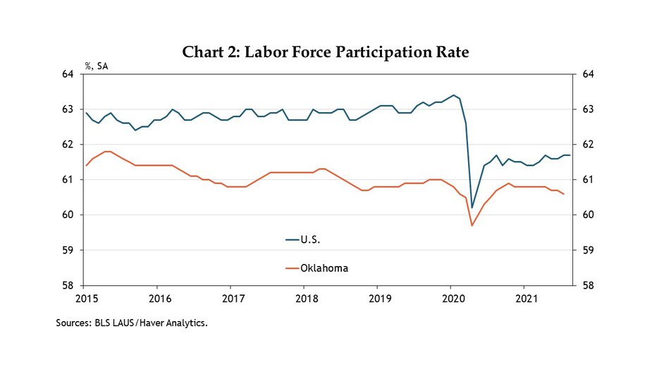 Chart 2. From 2015 to 2019 about 1.5% fewer Oklahomans, on average, participated in the labor force than the rest of the country. The labor force participation rate currently stands at 60.6% in Oklahoma, only slightly lower than its level in January 2020 of 60.8%. This is in sharp contrast to the nation, where the labor force participation rate remains 1.7 percentage points lower than pre-pandemic levels.