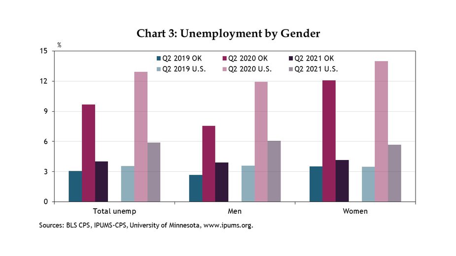 Chart 3. Oklahoma’s unemployment rate for women exceeded that of men by more than 4% during Q2 2020, considerably more even than in the nation as a whole. However, by Q2 2021, female unemployment in Oklahoma had recovered considerably, with an average rate of 4.1%, and while it remains slightly higher than that for men, it is now actually closer to the Q2 2019 level than Oklahoma’s male unemployment rate.