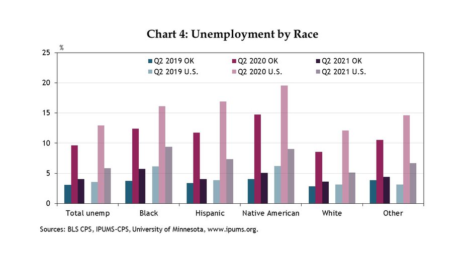 Chart 4. Like the rest of the U.S., pandemic unemployment was higher and considerably worse for non-white people in Oklahoma. By Q2 2021, unemployment rates had improved in Oklahoma and the U.S., but pre-existing differences in unemployment rates by race persisted, and in some cases worsened. Black and Native American unemployment rates had not recovered as much as Hispanic or White unemployment rates in the state by Q2 2021.