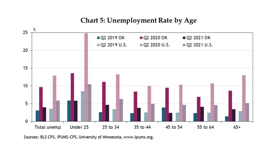 Chart 5. Most age groups in Oklahoma and the nation continued to have higher unemployment rates in Q2 2021 than in 2019. The unemployment rate for the 16-25 year-old category in Oklahoma, is back to pre-COVID levels, and Oklahoma’s unemployment rate for 45-54 year-olds is now actually lower than pre-COVID levels. Unemployment among those 35-44 is also up less in Oklahoma than in the nation, compared with pre-pandemic.