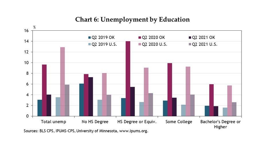 Chart 6. Oklahoma workers with some college have a lower unemployment rate than in the nation. On the other hand, the highest unemployment rate in Oklahoma is for those without a high school degree.