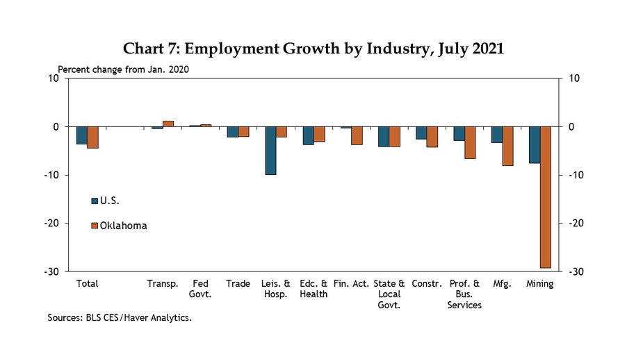 Chart 7. Through July 2021, employment in the mining sector (consisting almost completely of oil and gas in Oklahoma) was still down 30% from pre-pandemic, much more than in any other industry.