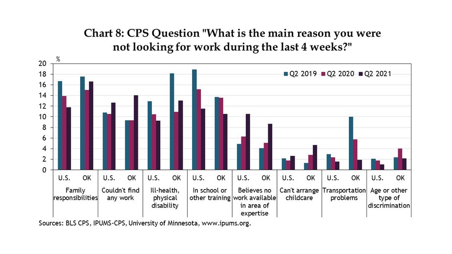 Chart 8. The primary deterrents to applying for work over the past year have been family responsibilities, inability to find work, and ill-health or disability, with Oklahomans reporting these reasons more than the rest of the country. More Oklahomans also reported difficulty arranging childcare and discrimination. Meanwhile, fewer Oklahomans thought there was no work available in their area of expertise or reported being in school or training as primary drivers keeping them from applying compared to the rest of the nation.