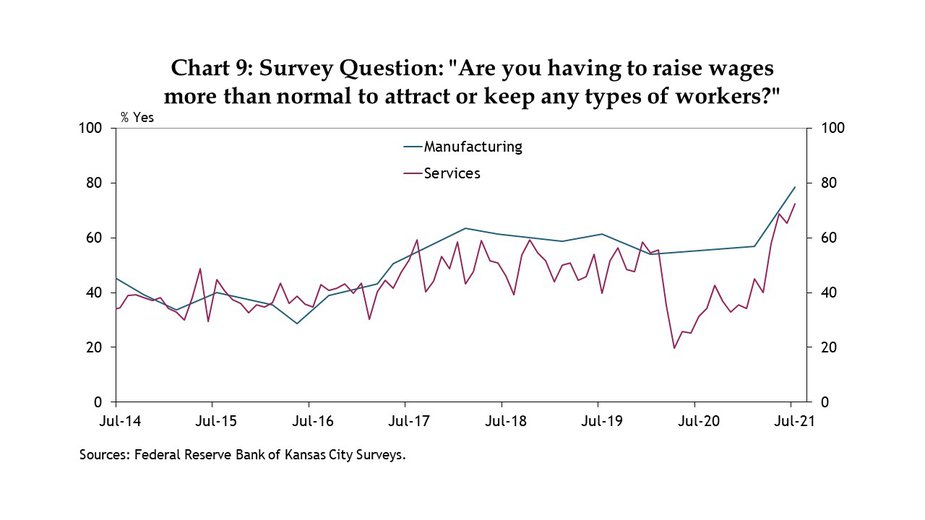 Chart 9. More manufacturing and services firms in the Kansas City Fed’s region reported above normal wage pressures in July than at any previous time (since 2014).