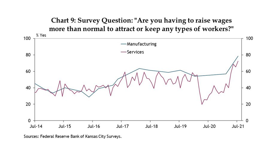 Chart 9. More manufacturing and services  firms in the Kansas City Fed’s region reported above normal wage pressures in July than at any previous time (since 2014).