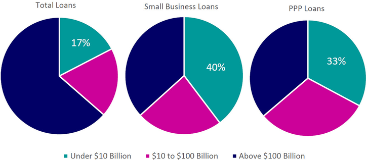 The chart shows that while community banks only hold 17 percent of total industry loans they hold a disproportionately large share of small business loans and PPP loans.