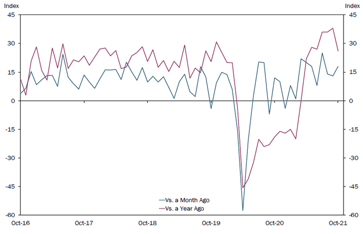 The month-over-month services composite index was 18 in October, up moderately from 13 in September and 14 in August. Future services activity was expected to increase at a modest pace with a future composite index of 22.