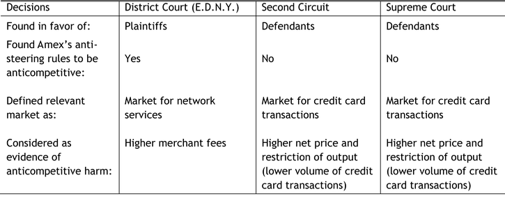 Table 1 summarizes the analysis and decision of each court in the Amex case. The District Court ruled in favor of the plaintiffs in finding Amex’s antisteering rules to be anticompetitive, defining the relevant market as the market for network services and considering higher merchant fees to be evidence of anticompetitive harm. The Second Circuit and Supreme Court ruled in favor of the defendants in finding Amex’s antisteering rules to not be anticompetitive. The Second Circuit and Supreme Court both defined the relevant market as the market for credit card transactions, and considered a higher net price and restriction of output, or a lower volume of credit card transactions, to be evidence of anticompetitive harm.