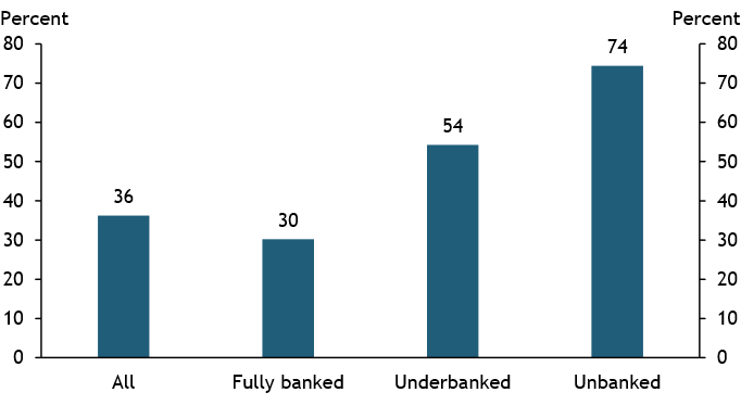 Chart 2 shows that prior to the pandemic, 36 percent of households that were financially and digitally included may have encountered difficulties paying bills or receiving income through digital channels. The shares are 54 percent for underbanked households, 74 percent for unbanked households, and 30 percent for fully banked households.