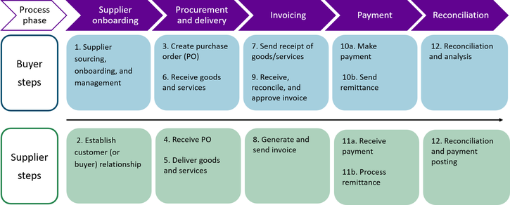 Figure 1 depicts five phases of business processing: supplier onboarding, procurement and delivery, invoicing, payment, and reconciliation. Each phase includes steps for both the buyer and the supplier.