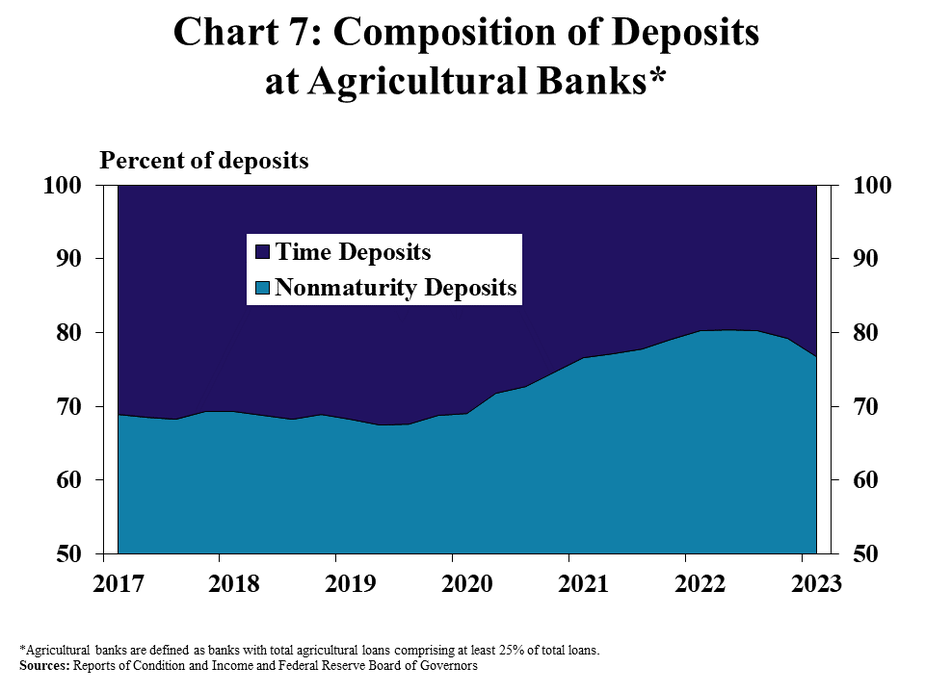 Composition of Deposits at Agricultural Banks* - is a stacked area chart showing the percent of deposits at agricultural banks attributed to Time Deposits and Nonmaturity Deposits in every quarter from Q1 2017 to Q1 2023.