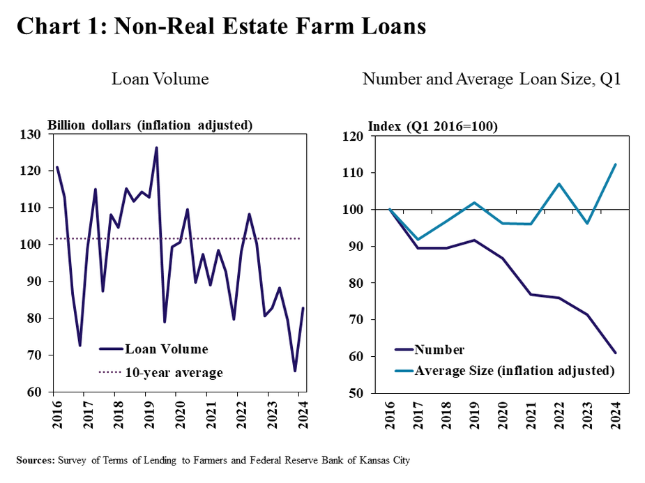 Chart 1: Larger average loan sizes boosted non-real estate lending in the first quarter of the year. Loan volumes increased substantially for the first time since 2022, but remained below the average volume of the last 8 years. Larger loan sizes more than offset the smaller number of loans distributed in the first quarter of 2024, boosting the volume of non-real estate loans.
