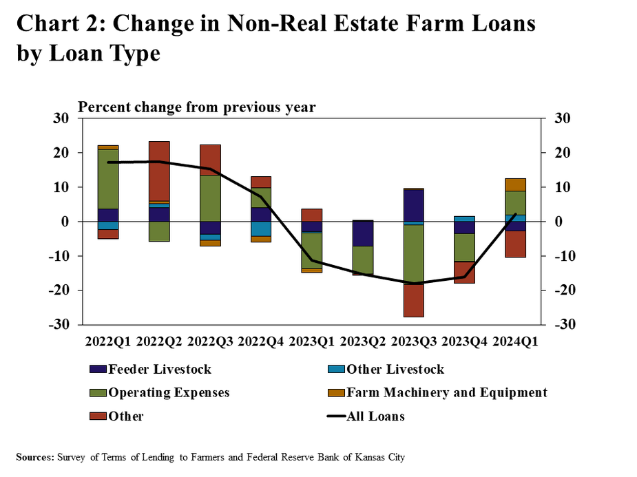 Chart 2: A large portion of the increase in lending activity was attributed to operating loans. The growth in operating loans in the first quarter of the year staunched the trend of reduced loan volumes reported in 2023. Loans used to finance operations, farm machinery and equipment brought the volume of non-real estate loans slightly above the levels observed in the first quarter of the previous year.