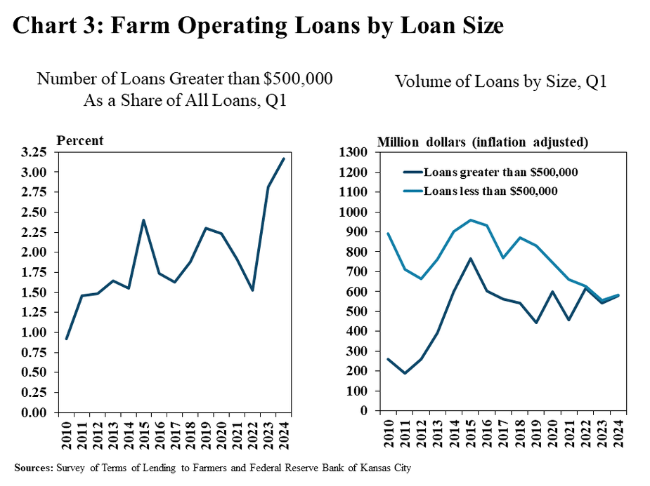 Chart 3: Operating loan volumes grew alongside an increase in large loans. The share of new loans larger than $500,000 was considerably higher than recent years, rising to more than 3% in the first quarter. In fact, roughly half of all lending activity was attributed to loans larger than $500,000, a trend that has persisted since 2022.