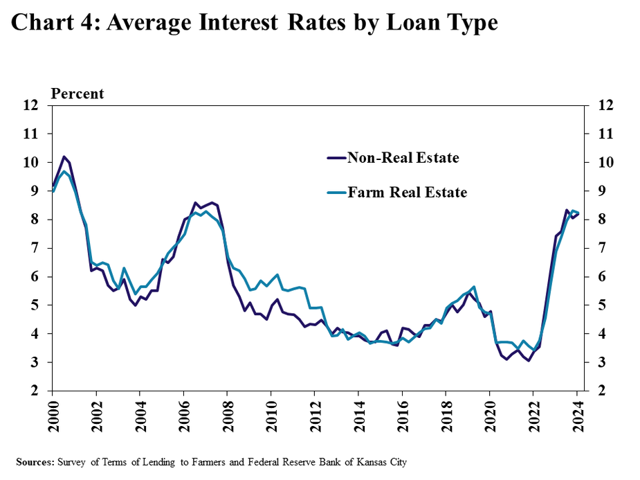 Chart 4: Lending activity increased as average interest rates on farm loans steadied along with benchmark rates. The average rate charged on all types of farm loans was mostly unchanged from the previous quarter. Farm loan interest rates climbed rapidly in 2023, but have steadied as the federal funds rate has stayed unchanged in recent months.
