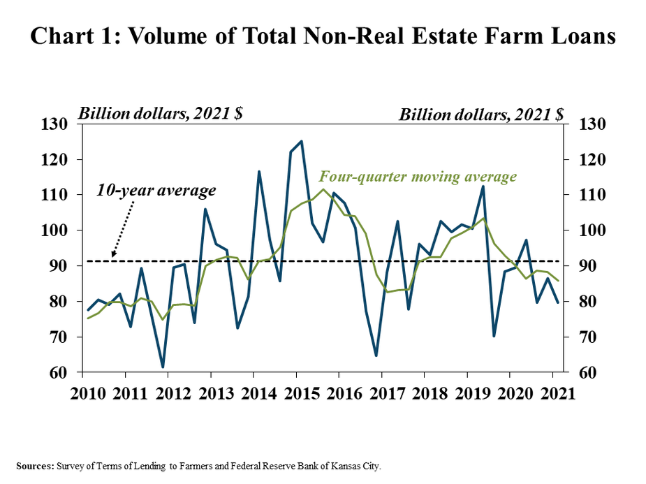 Chart 1: Volume of Total Non-Real Estate Farm Loans is a line graph showing the volume of non-real estate farm loans in billion 2021 dollars on a quarterly basis from Q1 2010 to Q1 2021. The graph also includes a line displaying the four-quarter moving average and the 10-year average. The volume in Q1 2021of about $80 billion was below the 10-year average of about $90 billion and the four-quarter average was about $85 billion.  Sources: Survey of Terms of Lending to Farmers and Federal Reserve Bank of Kansas City.