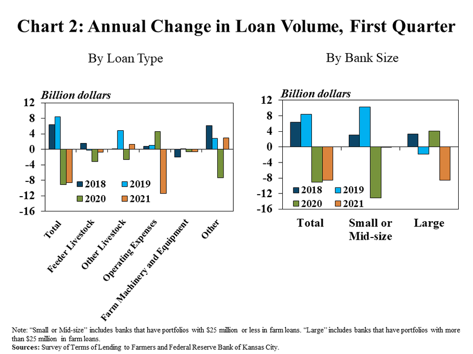 Chart 2: Annual Change in Loan Volume, First Quarter includes two individual charts. Left, By Loan Type is a clustered column chart showing the annual change in loan volume in billion dollars for all reported loan types (Total, Feeder Livestock, Other Livestock, Operating Expenses, Farm Machinery and Equipment and Other) for Q1 2018, 2019, 2020, and 2021. and Right, By Bank Size Type is a clustered column chart showing the annual change in loan volume in billion dollars for total non-real estate loans and the size of bank (Small or Mid-size and Large) for Q1 2018, 2019, 2020, and 2021. Note: “Small or Mid-size” includes banks that have portfolios with $25 million or less in farm loans. “Large” includes banks that have portfolios with more than $25 million in farm loans. Sources: Survey of Terms of Lending to Farmers and Federal Reserve Bank of Kansas City.