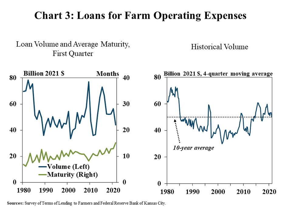 3.	Chart 3: Loans for Farm Operating Expenses includes two individual charts. Left, Loan Volume and Average Maturity, First Quarter is a line graph showing the volume in billion 2021 dollars (corresponding to the left axis) and average maturity  in months (corresponding to the right axis) for operating loans in the first quarter from 1980 to 2021. Right, Historical Volume shows the four-quarter moving average volumes of operating loans in billion 2021 dollars from 1980 to 2021 and also includes a line depicting the 10 year average.  Sources: Survey of Terms of Lending to Farmers and Federal Reserve Bank of Kansas City.