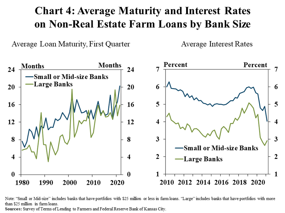 Chart 4: Average Maturity and Interest Rates on Non-Real Estate Farm Loans by Bank Size includes two individual charts. Left, Average Loan Maturity, First Quarter shows the average maturity if months for non-real estate loans made by small or mid-size banks and large banks in the first quarter from 1980 to 2021. Right, Average Interest Rates shows the average interest rate on non-real estate loans at small or mid-size banks and large banks from 2010 to 2021.  Note: “Small or Mid-size” includes banks that have portfolios with $25 million or less in farm loans. “Large” includes banks that have portfolios with more than $25 million in farm loans. Sources: Survey of Terms of Lending to Farmers and Federal Reserve Bank of Kansas City.