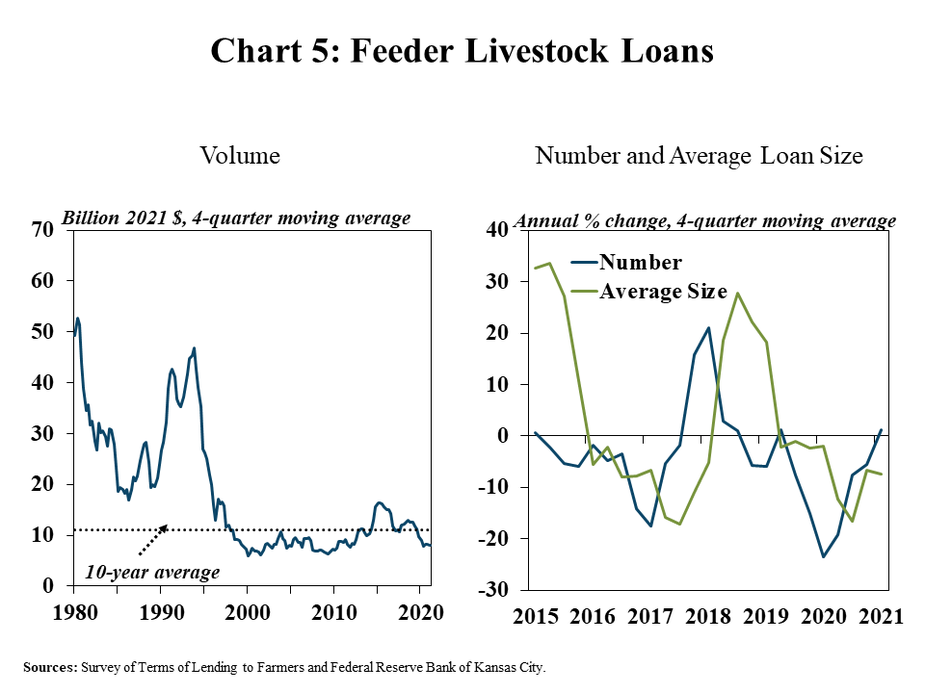 Chart 5: Feeder Livestock Loans includes two individual charts. Left, Volume shows the four-quarter moving average volume of feeder livestock loans in billion 2021 dollars from 1980 to 2021 and also includes a line depicted the 10 year average. Right, Number and Average Loan Size shows the four-quarter moving average of the annual percent change in the number and average size of feeder livestock loans from 2015 to 2021.  Sources: Survey of Terms of Lending to Farmers and Federal Reserve Bank of Kansas City.