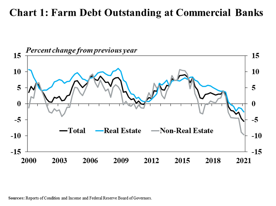 Chart 1: Farm Debt Outstanding at Commercial Banks, is a line graph showing the percent change in farm debt outstanding from the previous year in every quarter from 2000 to 2021. It includes a line for total farm debt, farm real estate debt and non-real estate farm debt. Sources: Reports of Condition and Income and Federal Reserve Board of Governors.