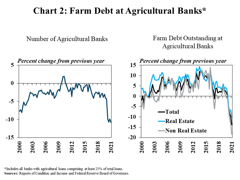 Chart 2: : Farm Debt at Agricultural Banks*, includes two individual charts. Left, Number of Agricultural Banks, is a line graph showing the percent change in the number of agricultural banks in every quarter from 2000 to 2021. Right, Farm Debt Outstanding at Agricultural Banks, is a line graph showing the percent change in farm debt outstanding at agricultural banks from the previous year in every quarter from 2000 to 2021. It includes a line for total farm debt, farm real estate debt and non-real estate farm debt.  *Includes all banks with agricultural loans comprising at least 25% of total loans.  Sources: Reports of Condition and Income and Federal Reserve Board of Governors.