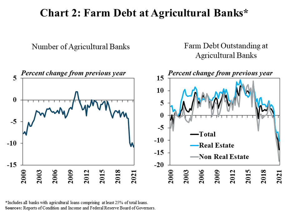 Chart 2: : Farm Debt at Agricultural Banks*, includes two individual charts. Left, Number of Agricultural Banks, is a line graph showing the percent change in the number of agricultural banks in every quarter from 2000 to 2021. Right, Farm Debt Outstanding at Agricultural Banks, is a line graph showing the percent change in farm debt outstanding at agricultural banks from the previous year in every quarter from 2000 to 2021. It includes a line for total farm debt, farm real estate debt and non-real estate farm debt. *Includes all banks with agricultural loans comprising at least 25% of total loans. Sources: Reports of Condition and Income and Federal Reserve Board of Governors.