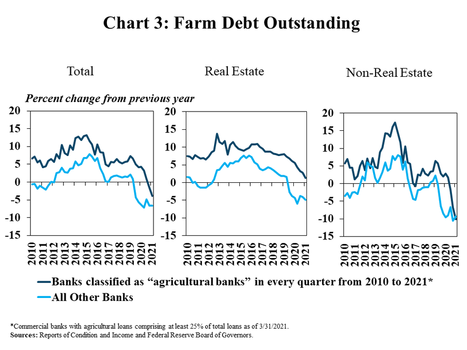 Chart 3: Farm Debt Outstanding, includes three individual charts. Left, Total, is a line graph showing the showing the percent change in total farm debt from the previous year in every quarter from 2010 to 2021. Middle, Real Estate, is a line graph showing the showing the percent change in total farm real estate debt from the previous year in every quarter from 2010 to 2021. Right, Non-Real Estate, is a line graph showing the showing the percent change in non-real estate farm debt from the previous year in every quarter from 2010 to 2021. All three charts include lines for Banks classified as “agricultural banks” in every quarter from 2010 to 2021* and All Other Banks. *Commercial banks with agricultural loans comprising at least 25% of total loans as of 3/31/2021. Source: Reports of Condition and Income and Federal Reserve Board of Governors.
