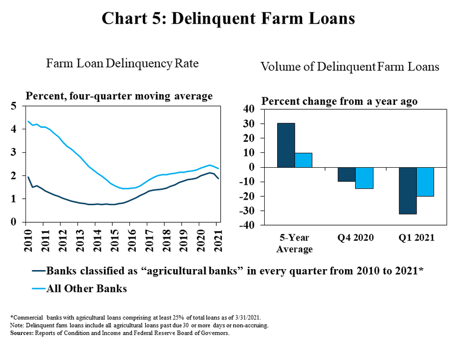 Chart 5: Delinquent Farm Loans, includes two individual charts. Left, Farm Loan Delinquency Rate, is a line graph showing farm loan delinquency rate in percent at Banks classified as “agricultural banks” in every quarter from 2010 to 2021* and All Other Banks in every quarter from 2010 to 2021. Right, Volume of Delinquent Farm Loans, is a clustered column chart showing the percent change in the volume of delinquent farm loans at Banks classified as “agricultural banks” in every quarter from 2010 to 2021* and All Other Banks. The vertical axis is the percent change from a year ago and the horizontal axis includes the 5-Year average , Q4 2020 and Q1 2021. *Commercial banks with agricultural loans comprising at least 25% of total loans as of 3/31/2021. Note: Delinquent farm loans include all agricultural loans past due 30 or more days or non-accruing. Sources: Reports of Condition and Income and Federal Reserve Board of Governors.