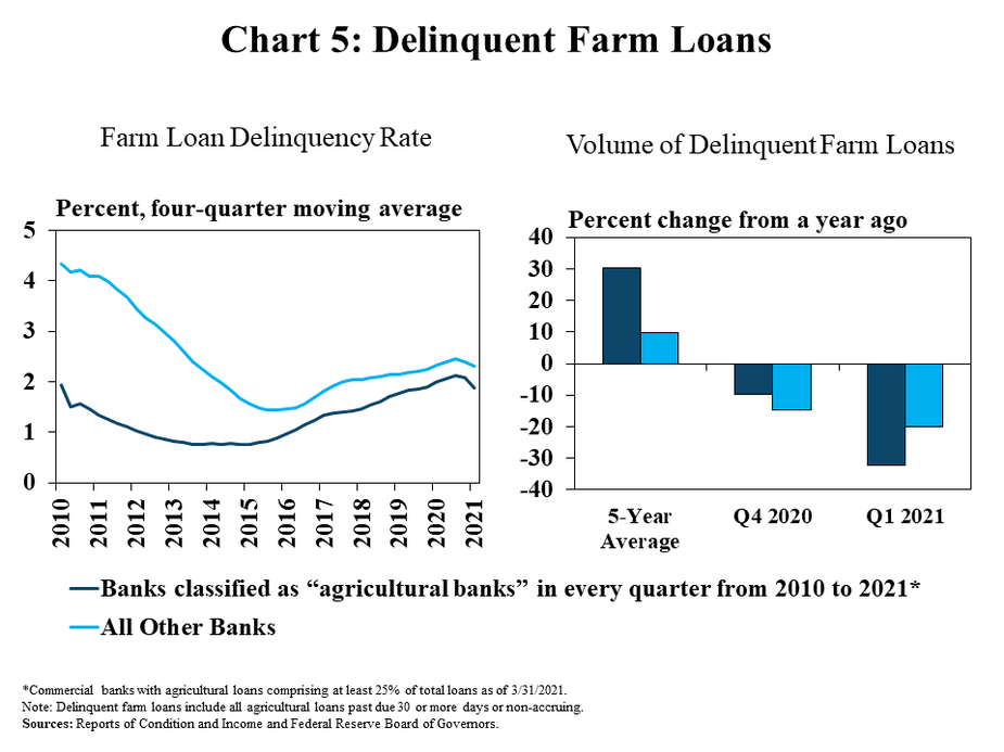 Chart 5: Delinquent Farm Loans, includes two individual charts. Left, Farm Loan Delinquency Rate, is a line graph showing farm loan delinquency rate in percent at Banks classified as “agricultural banks” in every quarter from 2010 to 2021* and All Other Banks in every quarter from 2010 to 2021. Right, Volume of Delinquent Farm Loans, is a clustered column chart showing the percent change in the volume of delinquent farm loans at Banks classified as “agricultural banks” in every quarter from 2010 to 2021* and All Other Banks. The vertical axis is the percent change from a year ago and the horizontal axis includes the 5-Year average , Q4 2020 and Q1 2021.   *Commercial banks with agricultural loans comprising at least 25% of total loans as of 3/31/2021.  Note: Delinquent farm loans include all agricultural loans past due 30 or more days or non-accruing.  Sources: Reports of Condition and Income and Federal Reserve Board of Governors.