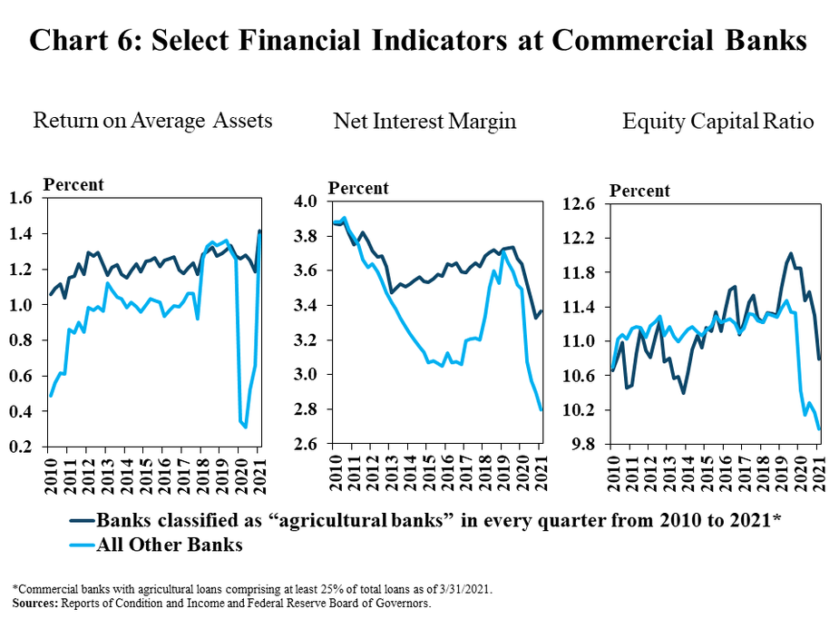 Chart 6: Farm Debt Outstanding, includes three individual charts. Left, Return on Average Assets, is a line graph showing the showing the return on average assets as a percent in every quarter from 2010 to 2021. Middle, Net Interest Margin, is a line graph showing the net interest margin as a percent in every quarter from 2010 to 2021. Right, Equity Capital Ratio, is a line graph showing the showing the equity capital ratio as a percent in every quarter from 2010 to 2021. All three charts include lines for Banks classified as “agricultural banks” in every quarter from 2010 to 2021* and All Other Banks. *Commercial banks with agricultural loans comprising at least 25% of total loans as of 3/31/2021. Source: Reports of Condition and Income and Federal Reserve Board of Governors.